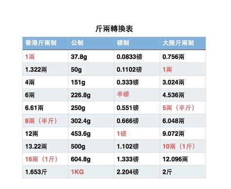 兩 克 錢|【單位換算】公斤、斤、磅、克、錢、兩、盎司－新和春本草｜痞 